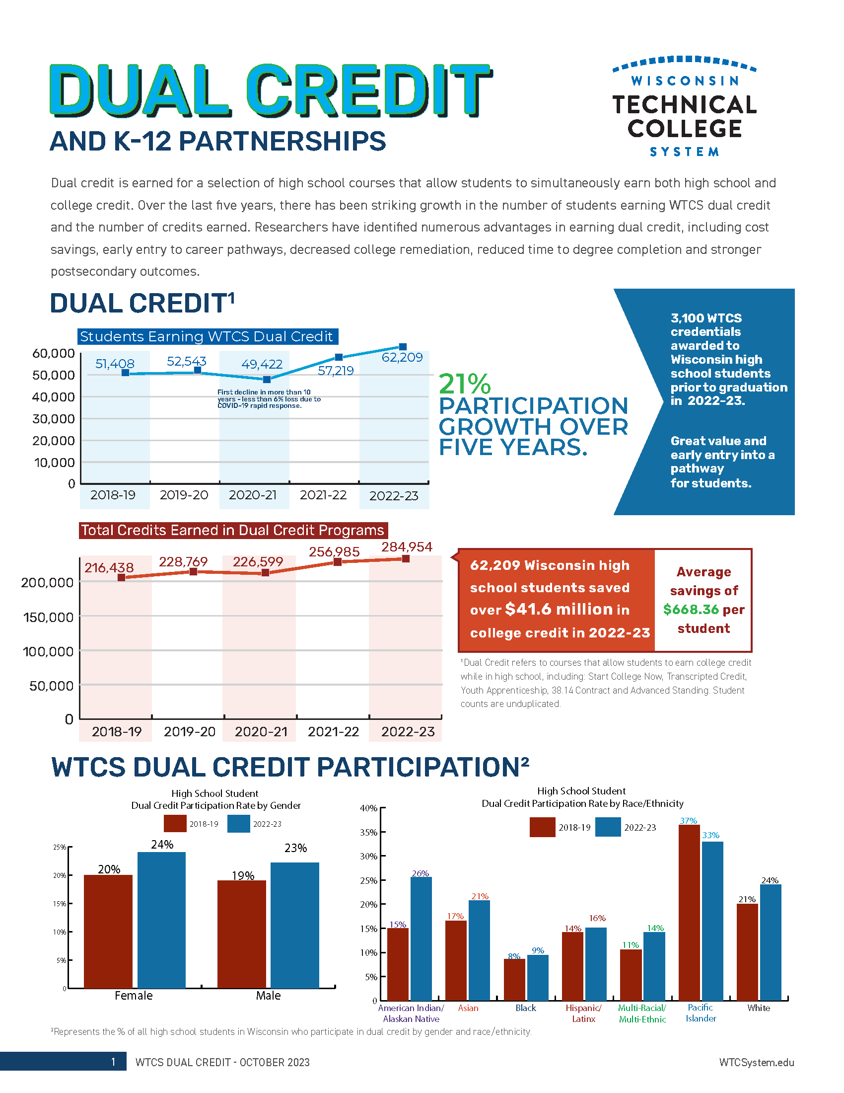 WTCS Dual Credit 2023 Cover
