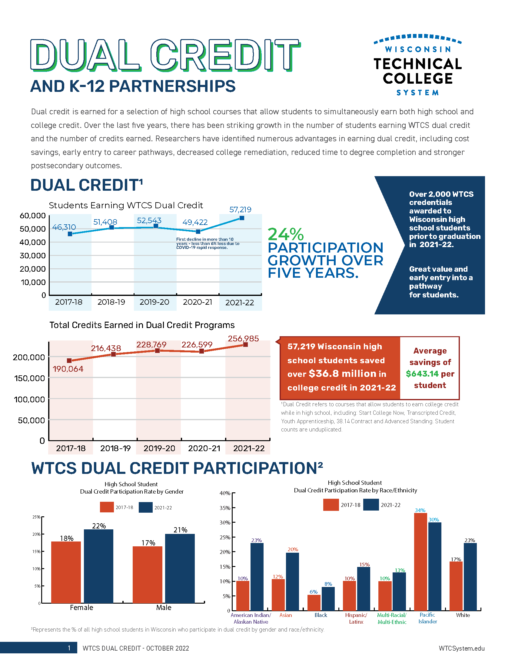 WTCS Dual Credit Fall 2022 Cover